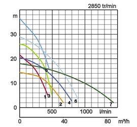 Courbe-de-fonctionnement-Pompe-TSURUMI-KTZ-80-m3h