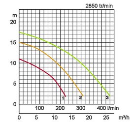 Courbe-de-fonctionnement-Pompe-TSURUMI-LB