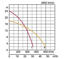 Courbe-de-fonctionnement_Pompe-TSURUMI-NK